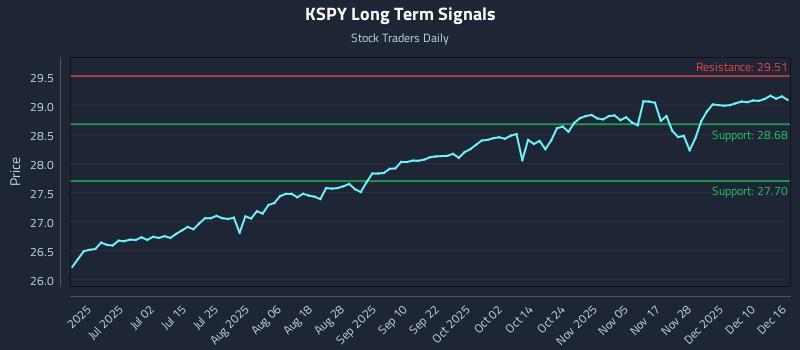 KSPY Long Term Analysis for December 16 2025 KSPY Long Term Analysis for December 16 2025