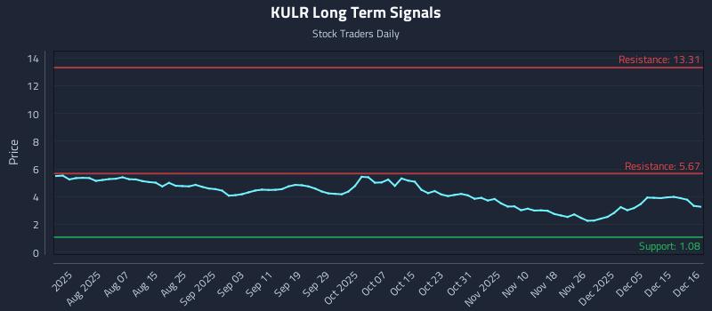 KULR Long Term Analysis for December 16 2025 KULR Long Term Analysis for December 16 2025