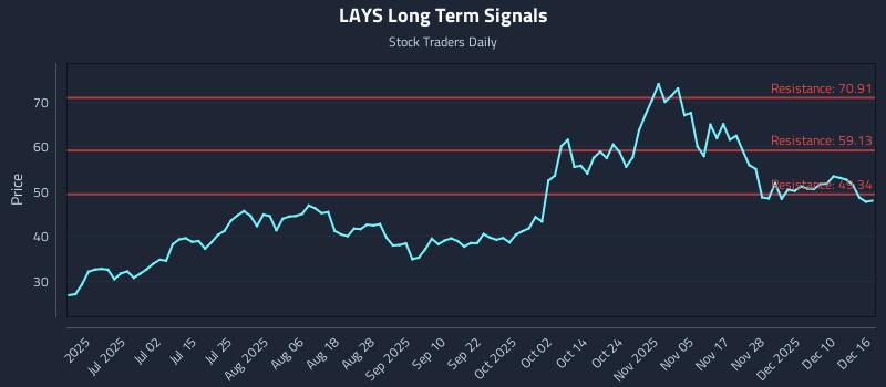 LAYS Long Term Analysis for December 16 2025
