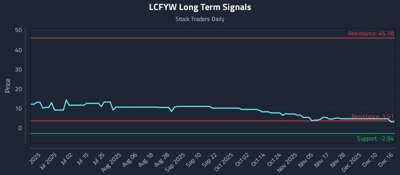 LCFYW Long Term Analysis for December 16 2025
