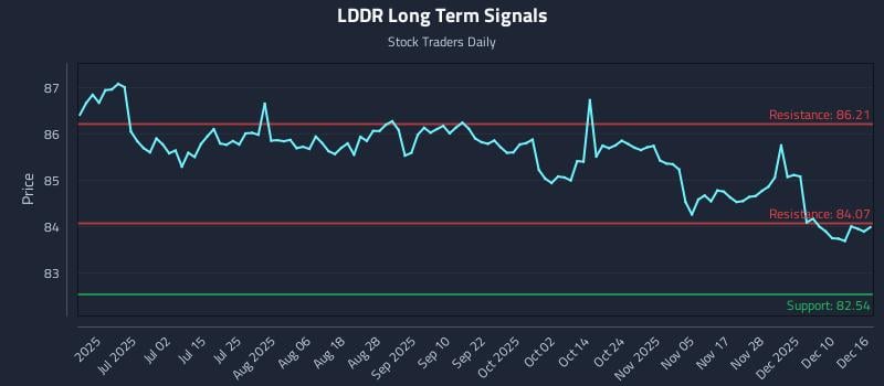 LDDR Long Term Analysis for December 16 2025