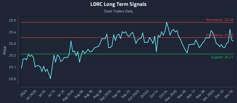 LDRC Long Term Analysis for December 16 2025 LDRC Long Term Analysis for December 16 2025