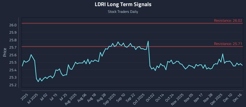 LDRI Long Term Analysis for December 16 2025