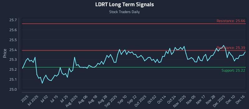 LDRT Long Term Analysis for December 16 2025