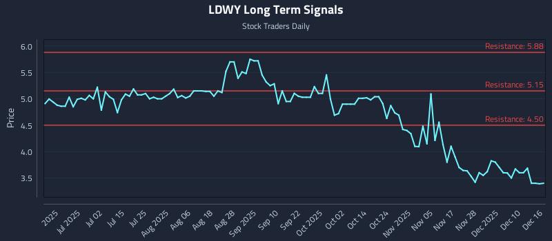 LDWY Long Term Analysis for December 16 2025