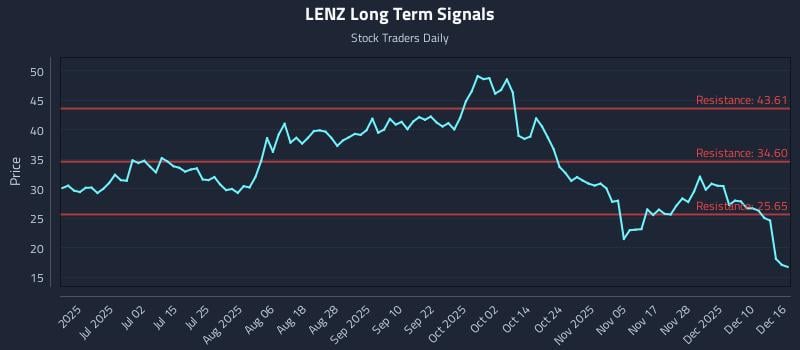 LENZ Long Term Analysis for December 16 2025