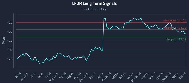 LFDR Long Term Analysis for December 16 2025