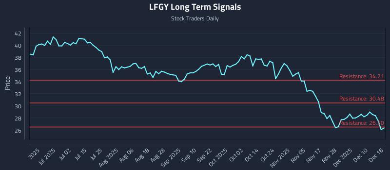 LFGY Long Term Analysis for December 16 2025
