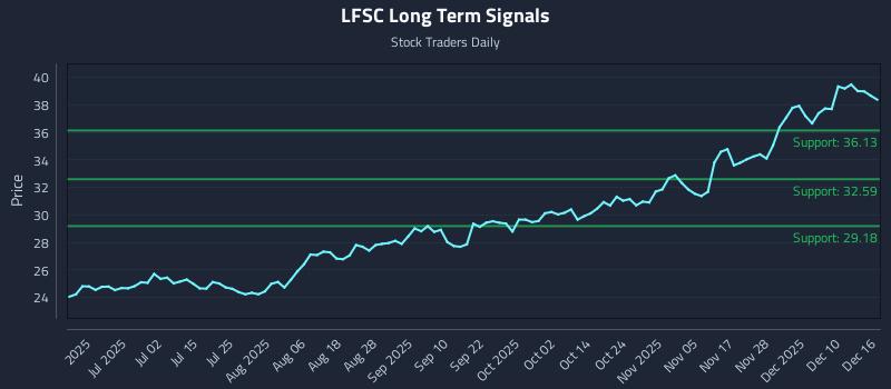 LFSC Long Term Analysis for December 16 2025