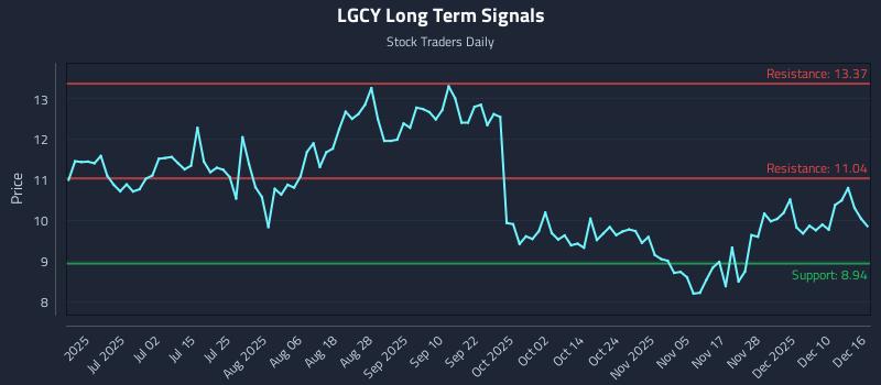 LGCY Long Term Analysis for December 16 2025