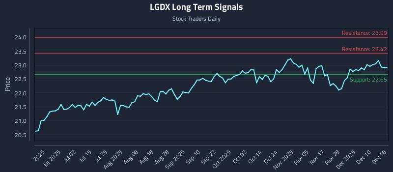 LGDX Long Term Analysis for December 16 2025