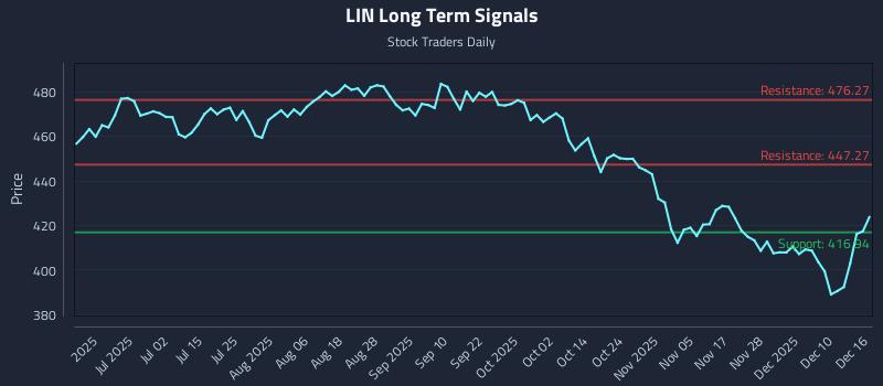 LIN Long Term Analysis for December 16 2025 LIN Long Term Analysis for December 16 2025