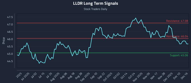 LLDR Long Term Analysis for December 16 2025