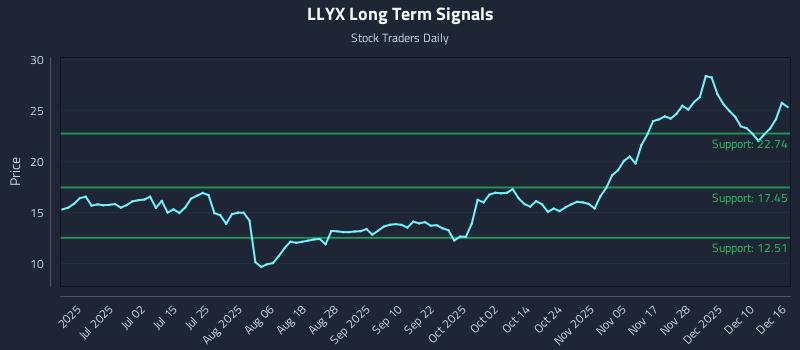 LLYX Long Term Analysis for December 16 2025 LLYX Long Term Analysis for December 16 2025
