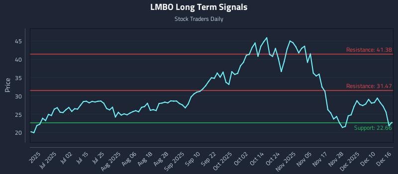 LMBO Long Term Analysis for December 16 2025