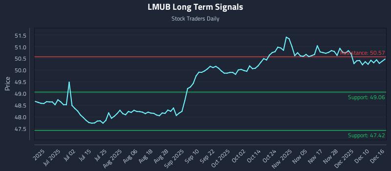 LMUB Long Term Analysis for December 16 2025 LMUB Long Term Analysis for December 16 2025
