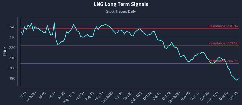 LNG Long Term Analysis for December 16 2025
