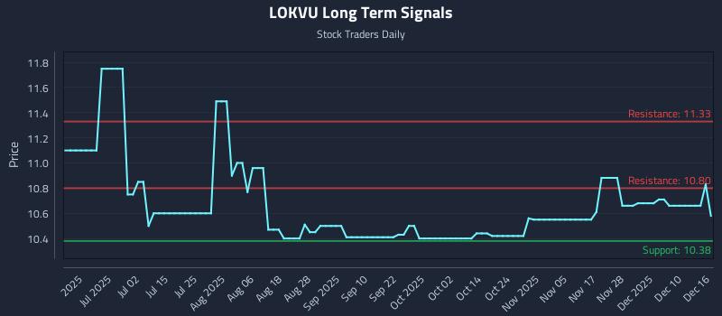 LOKVU Long Term Analysis for December 16 2025