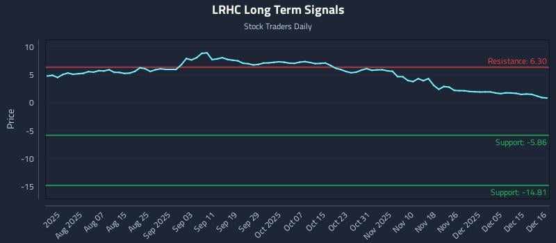 LRHC Long Term Analysis for December 16 2025