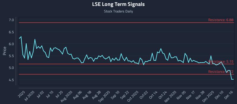 LSE Long Term Analysis for December 16 2025