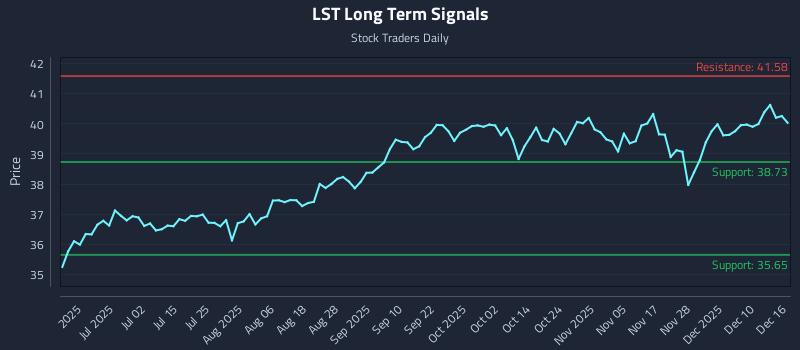 LST Long Term Analysis for December 16 2025 LST Long Term Analysis for December 16 2025