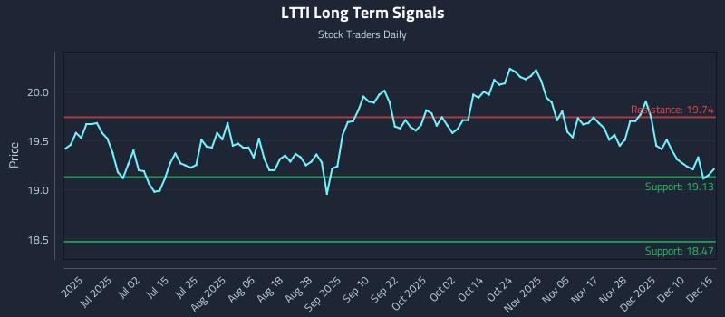 LTTI Long Term Analysis for December 16 2025 LTTI Long Term Analysis for December 16 2025