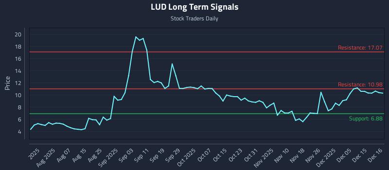 LUD Long Term Analysis for December 16 2025 LUD Long Term Analysis for December 16 2025