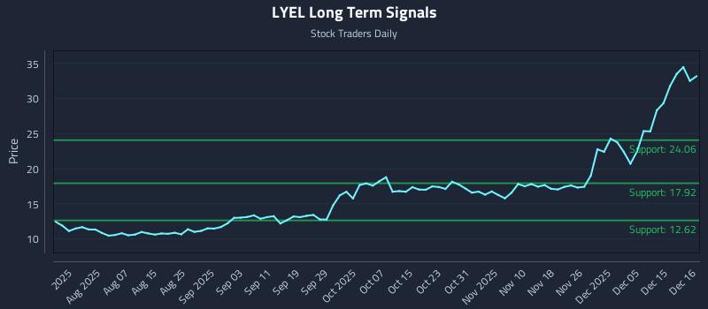 LYEL Long Term Analysis for December 16 2025