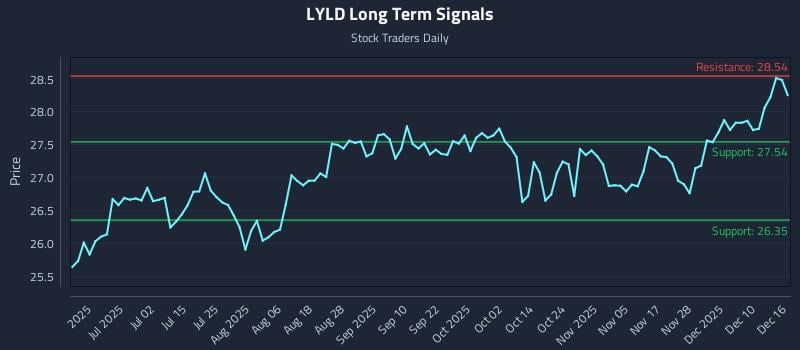 LYLD Long Term Analysis for December 16 2025 LYLD Long Term Analysis for December 16 2025
