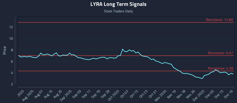 LYRA Long Term Analysis for December 16 2025