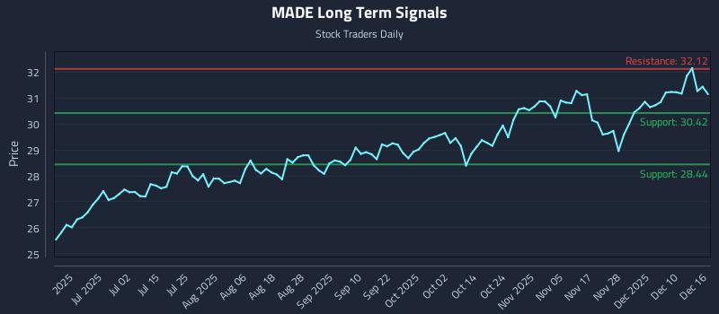MADE Long Term Analysis for December 16 2025
