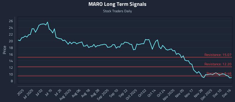 MARO Long Term Analysis for December 16 2025