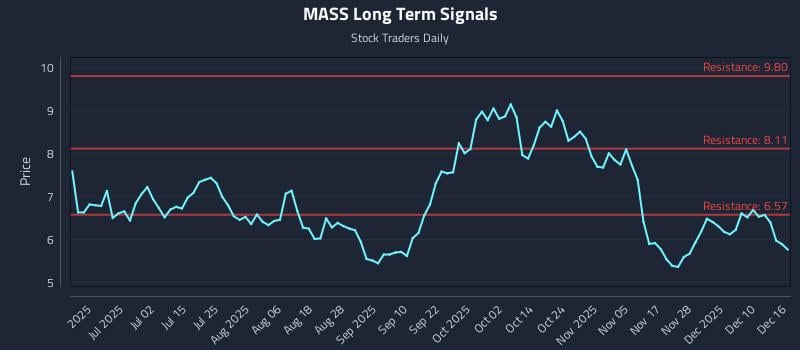 MASS Long Term Analysis for December 16 2025 MASS Long Term Analysis for December 16 2025