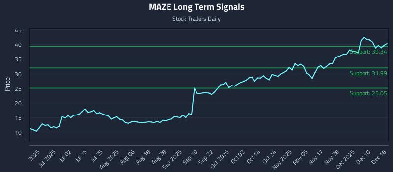 MAZE Long Term Analysis for December 16 2025