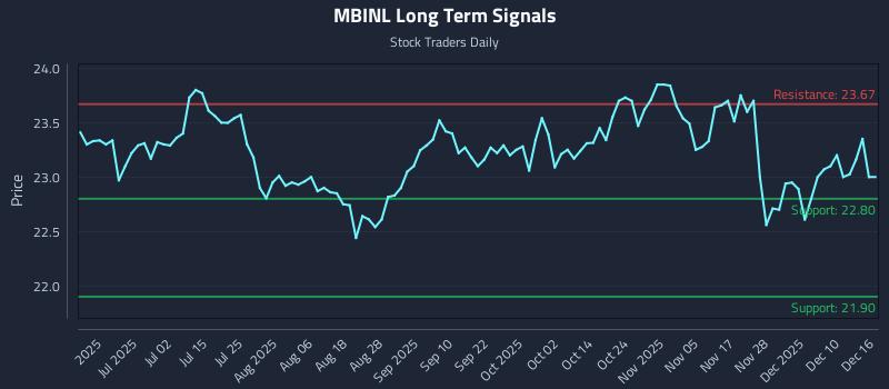 MBINL Long Term Analysis for December 16 2025 MBINL Long Term Analysis for December 16 2025