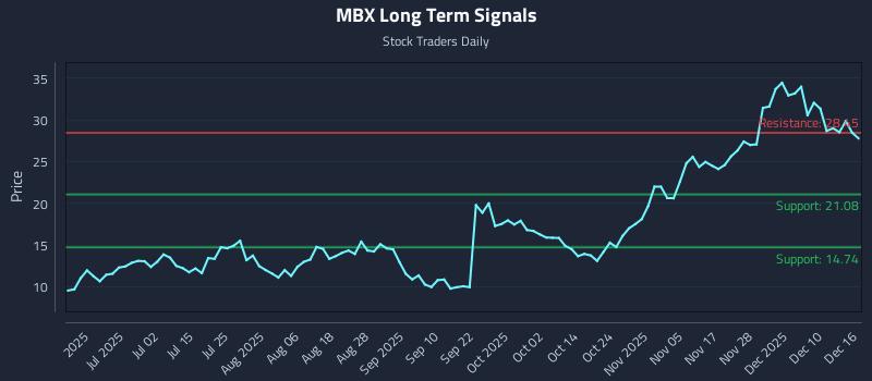 MBX Long Term Analysis for December 16 2025