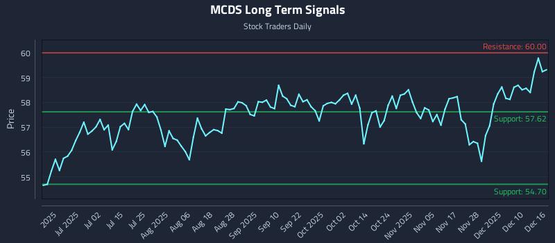 MCDS Long Term Analysis for December 16 2025