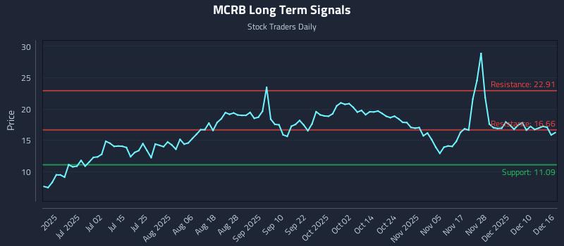 MCRB Long Term Analysis for December 16 2025