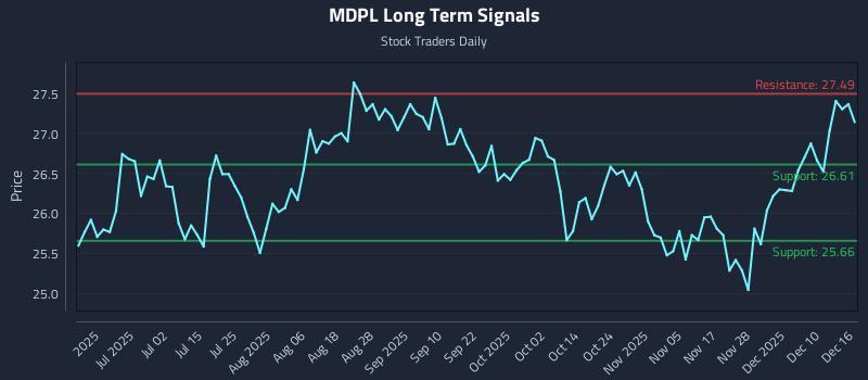 MDPL Long Term Analysis for December 16 2025 MDPL Long Term Analysis for December 16 2025