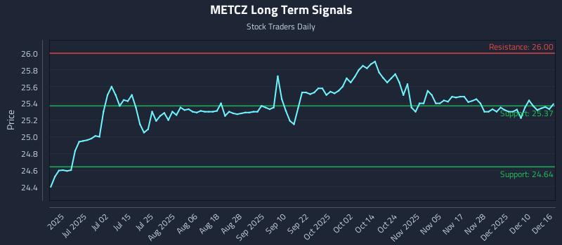 METCZ Long Term Analysis for December 16 2025 METCZ Long Term Analysis for December 16 2025