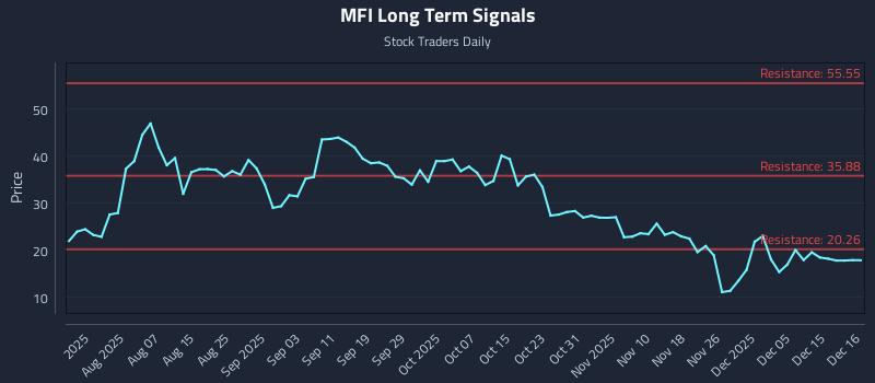 MFI Long Term Analysis for December 16 2025 MFI Long Term Analysis for December 16 2025