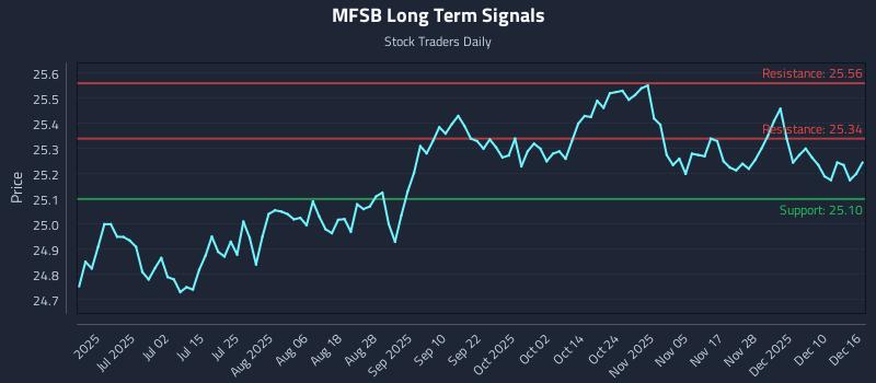 MFSB Long Term Analysis for December 16 2025