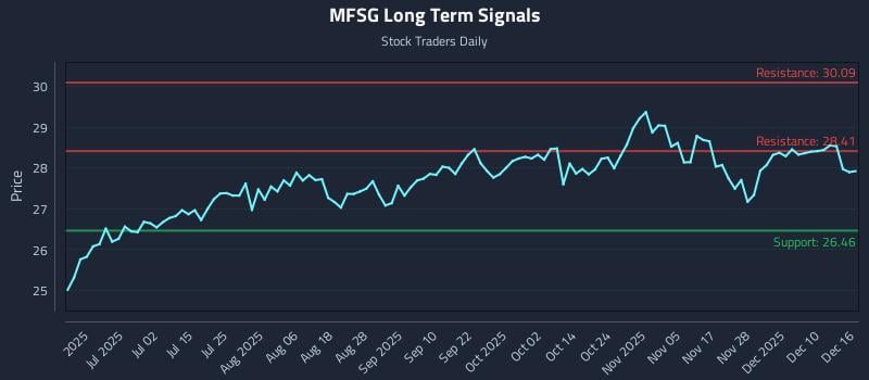 MFSG Long Term Analysis for December 16 2025