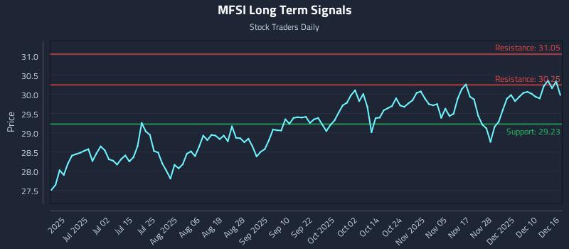 MFSI Long Term Analysis for December 16 2025