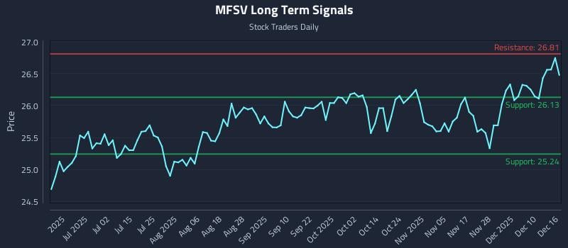 MFSV Long Term Analysis for December 16 2025 MFSV Long Term Analysis for December 16 2025