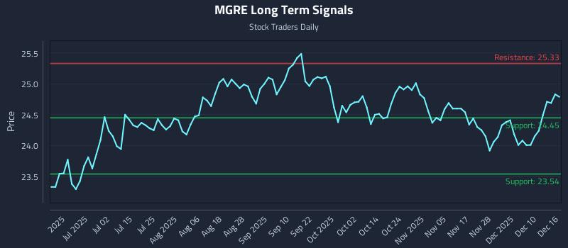 MGRE Long Term Analysis for December 16 2025