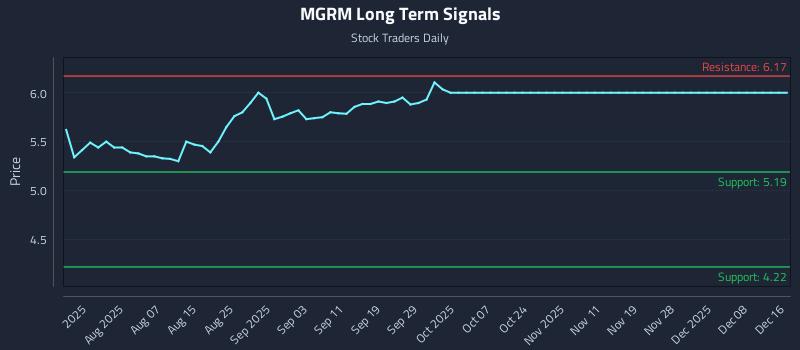 MGRM Long Term Analysis for December 16 2025 MGRM Long Term Analysis for December 16 2025