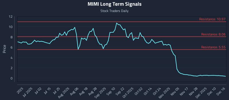 MIMI Long Term Analysis for December 16 2025