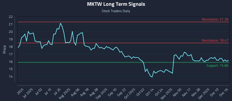MKTW Long Term Analysis for December 16 2025