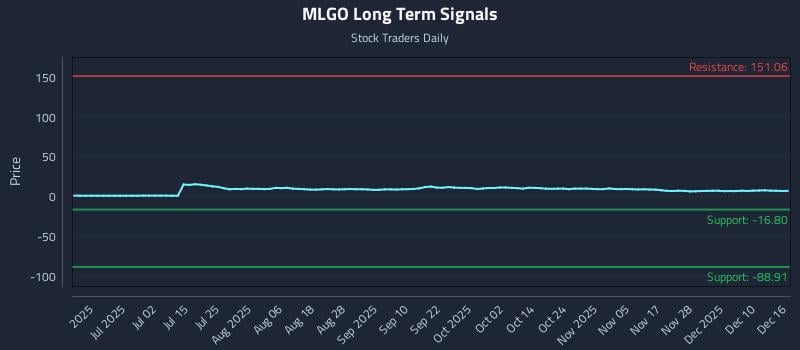 MLGO Long Term Analysis for December 16 2025